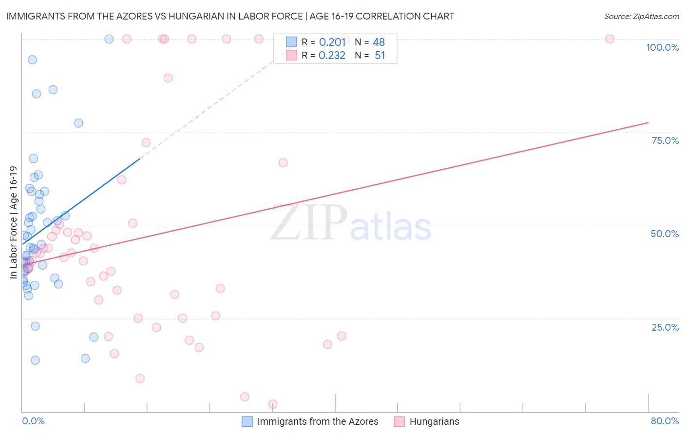 Immigrants from the Azores vs Hungarian In Labor Force | Age 16-19