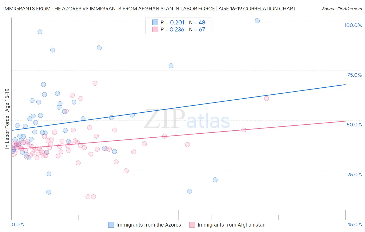 Immigrants from the Azores vs Immigrants from Afghanistan In Labor Force | Age 16-19