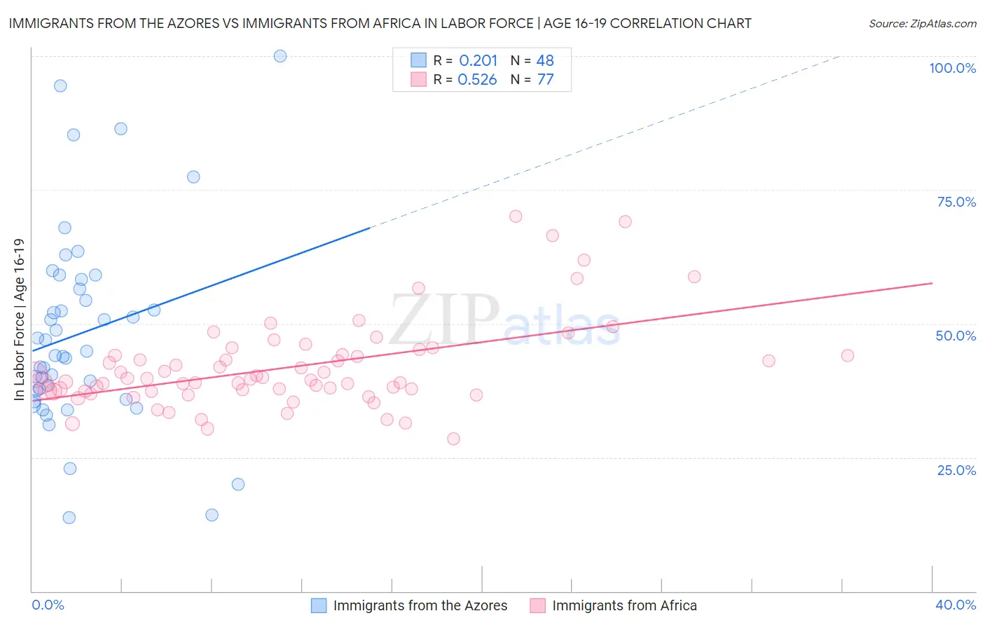 Immigrants from the Azores vs Immigrants from Africa In Labor Force | Age 16-19