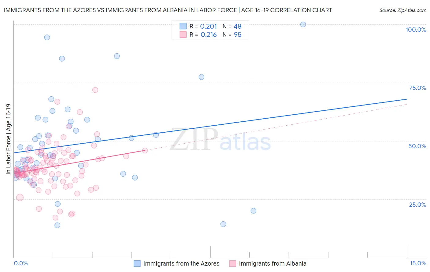 Immigrants from the Azores vs Immigrants from Albania In Labor Force | Age 16-19