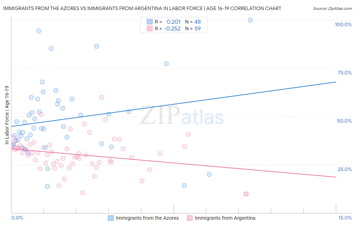 Immigrants from the Azores vs Immigrants from Argentina In Labor Force | Age 16-19