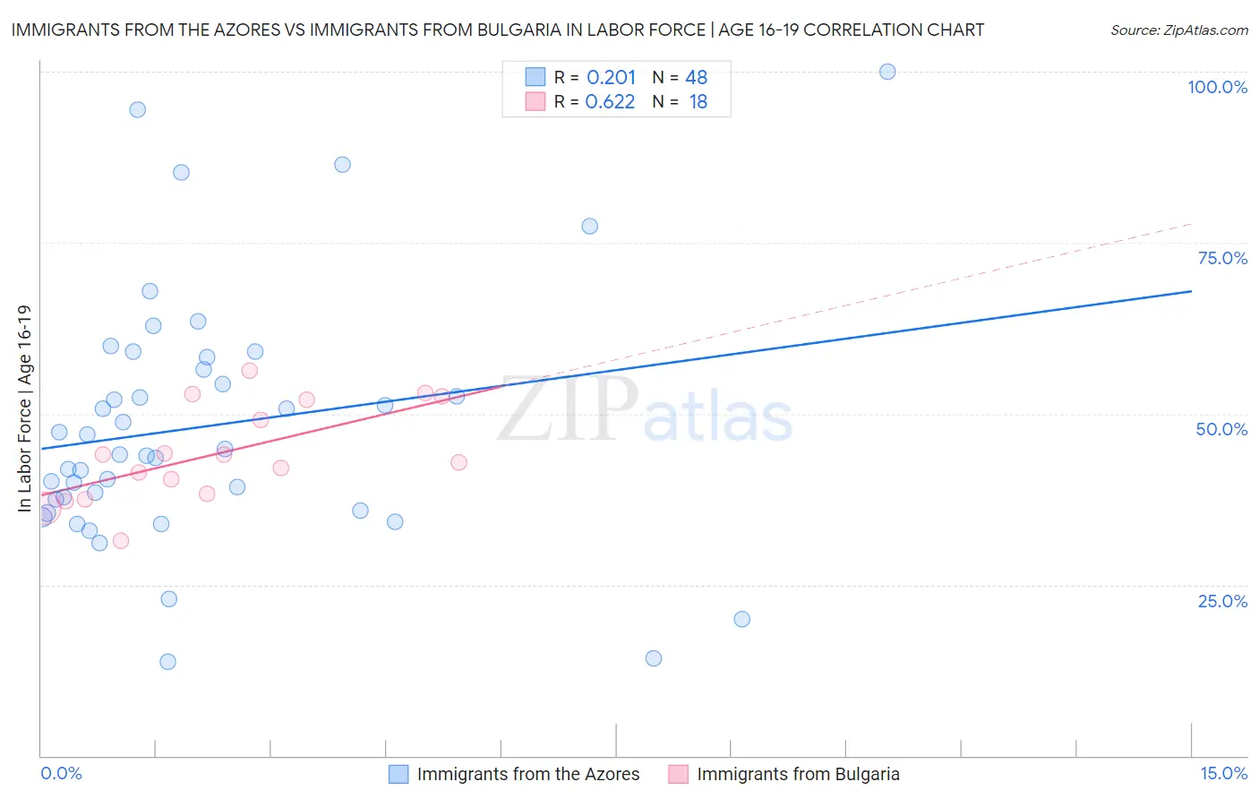 Immigrants from the Azores vs Immigrants from Bulgaria In Labor Force | Age 16-19