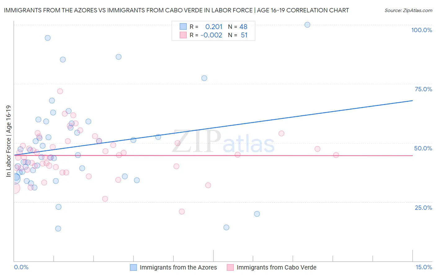 Immigrants from the Azores vs Immigrants from Cabo Verde In Labor Force | Age 16-19