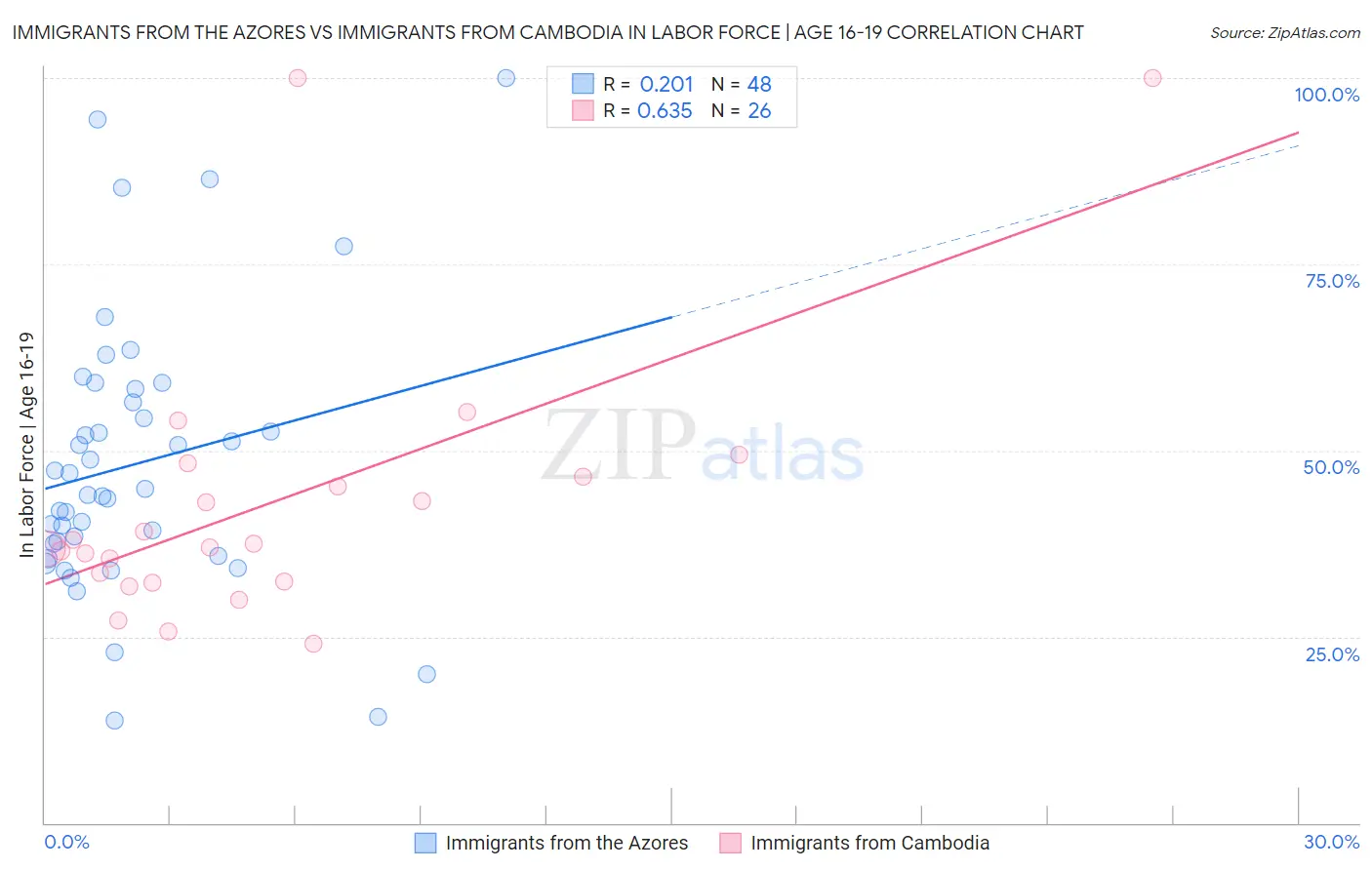 Immigrants from the Azores vs Immigrants from Cambodia In Labor Force | Age 16-19