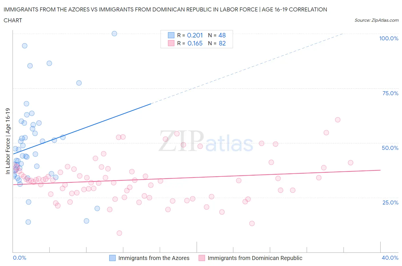 Immigrants from the Azores vs Immigrants from Dominican Republic In Labor Force | Age 16-19