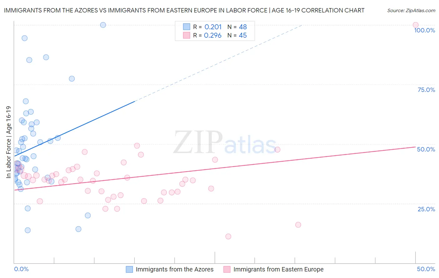 Immigrants from the Azores vs Immigrants from Eastern Europe In Labor Force | Age 16-19