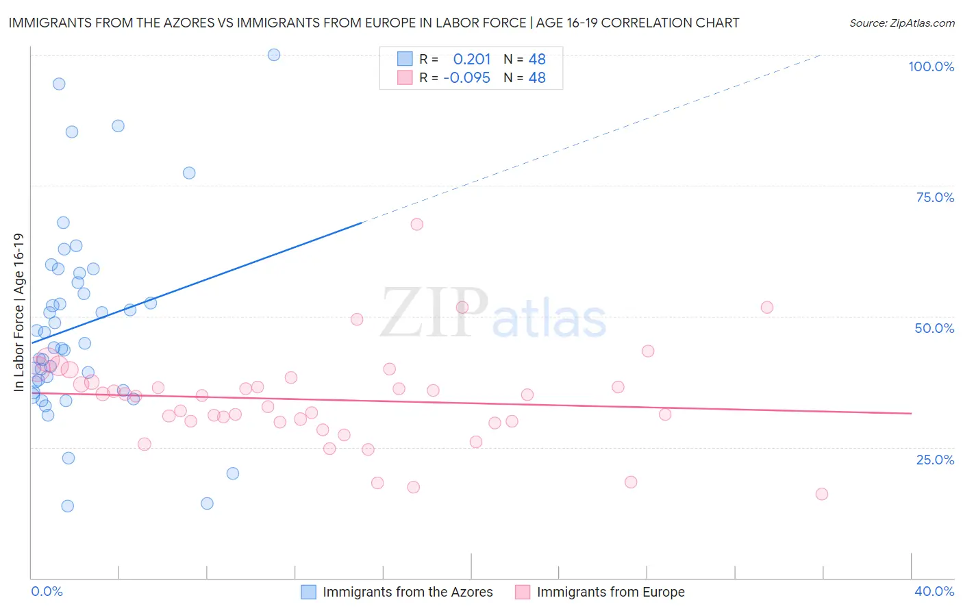 Immigrants from the Azores vs Immigrants from Europe In Labor Force | Age 16-19