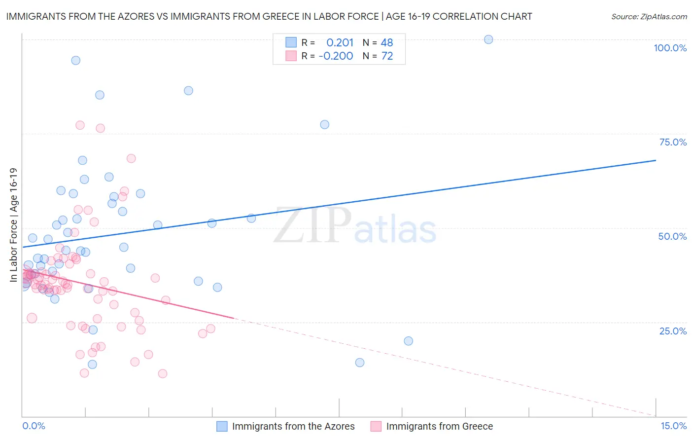 Immigrants from the Azores vs Immigrants from Greece In Labor Force | Age 16-19