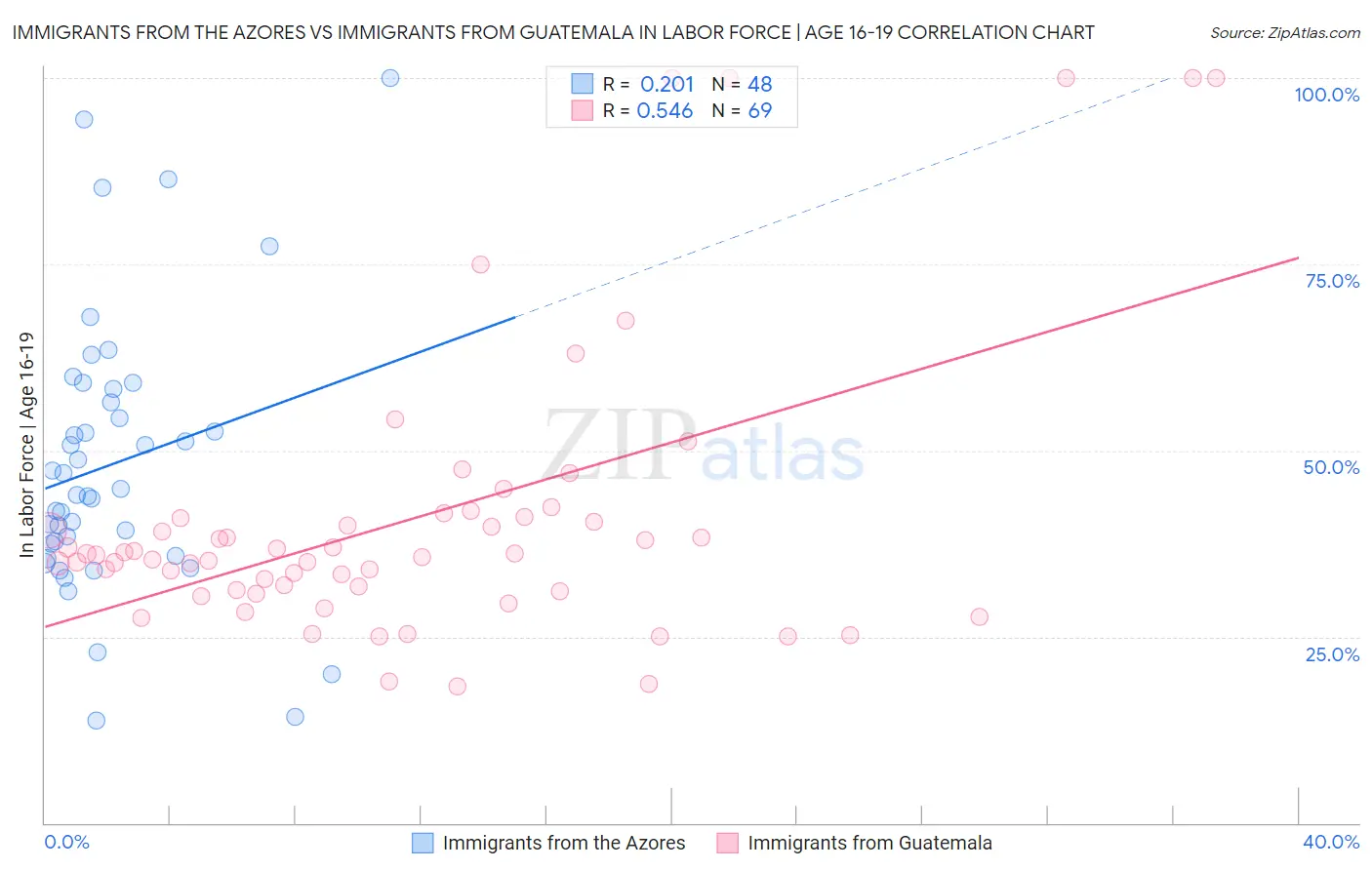 Immigrants from the Azores vs Immigrants from Guatemala In Labor Force | Age 16-19