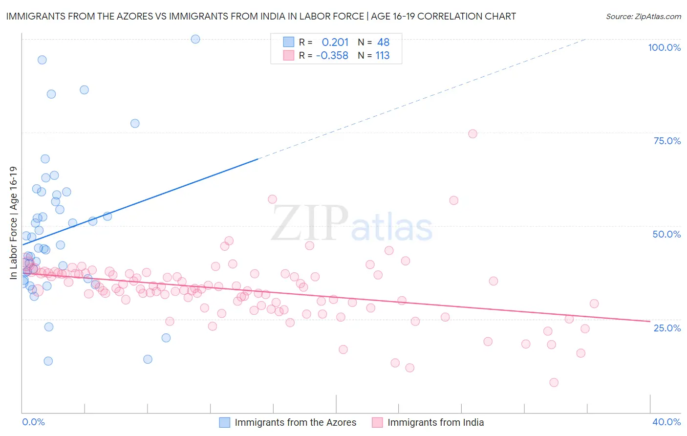 Immigrants from the Azores vs Immigrants from India In Labor Force | Age 16-19