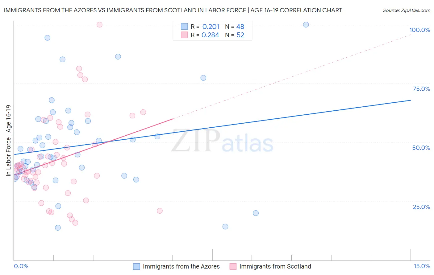 Immigrants from the Azores vs Immigrants from Scotland In Labor Force | Age 16-19