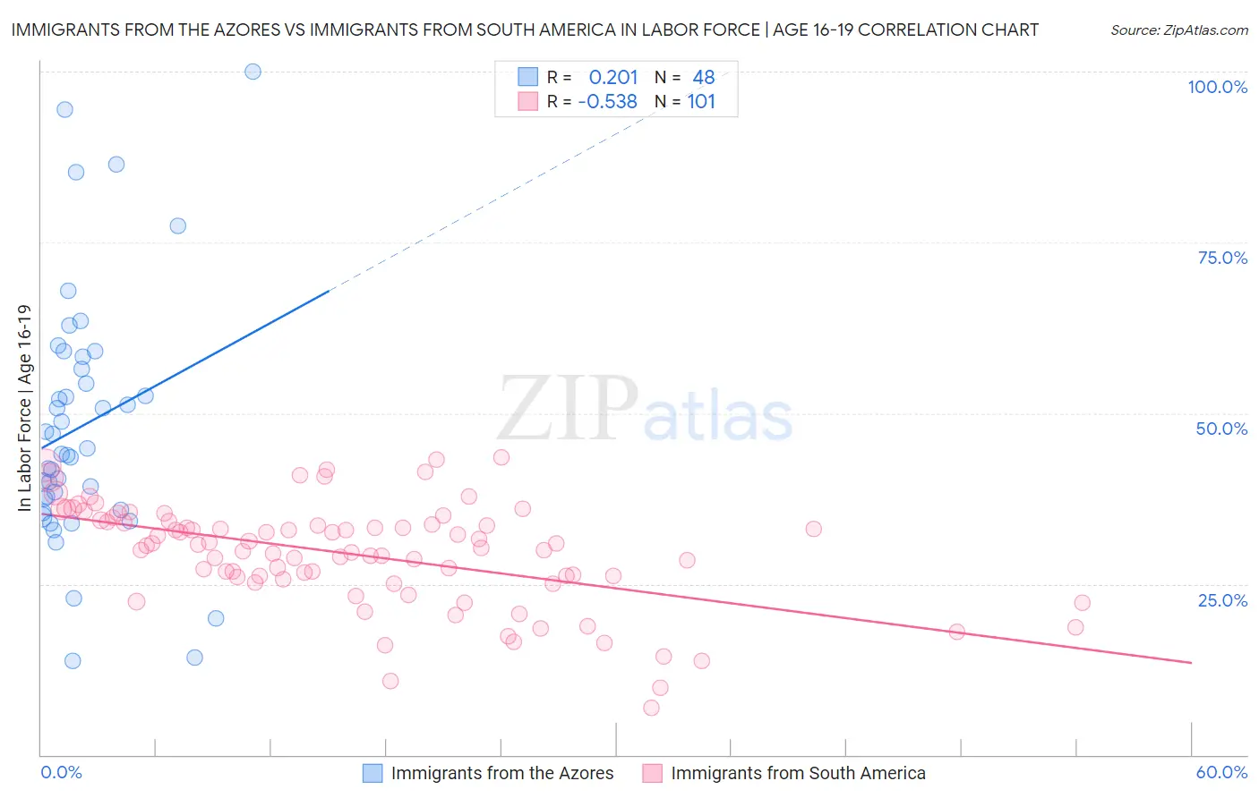 Immigrants from the Azores vs Immigrants from South America In Labor Force | Age 16-19