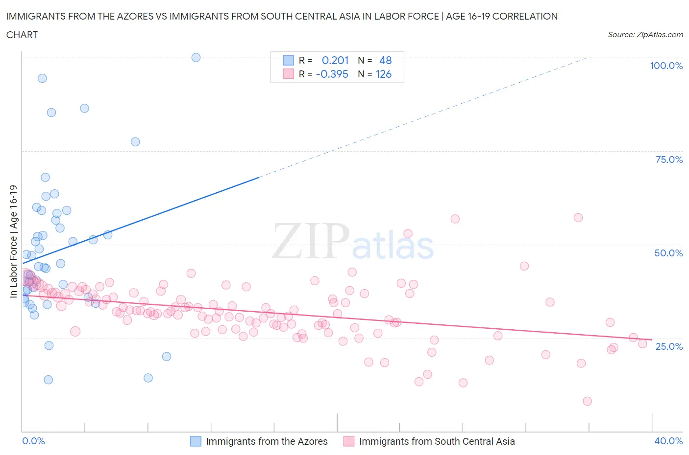 Immigrants from the Azores vs Immigrants from South Central Asia In Labor Force | Age 16-19