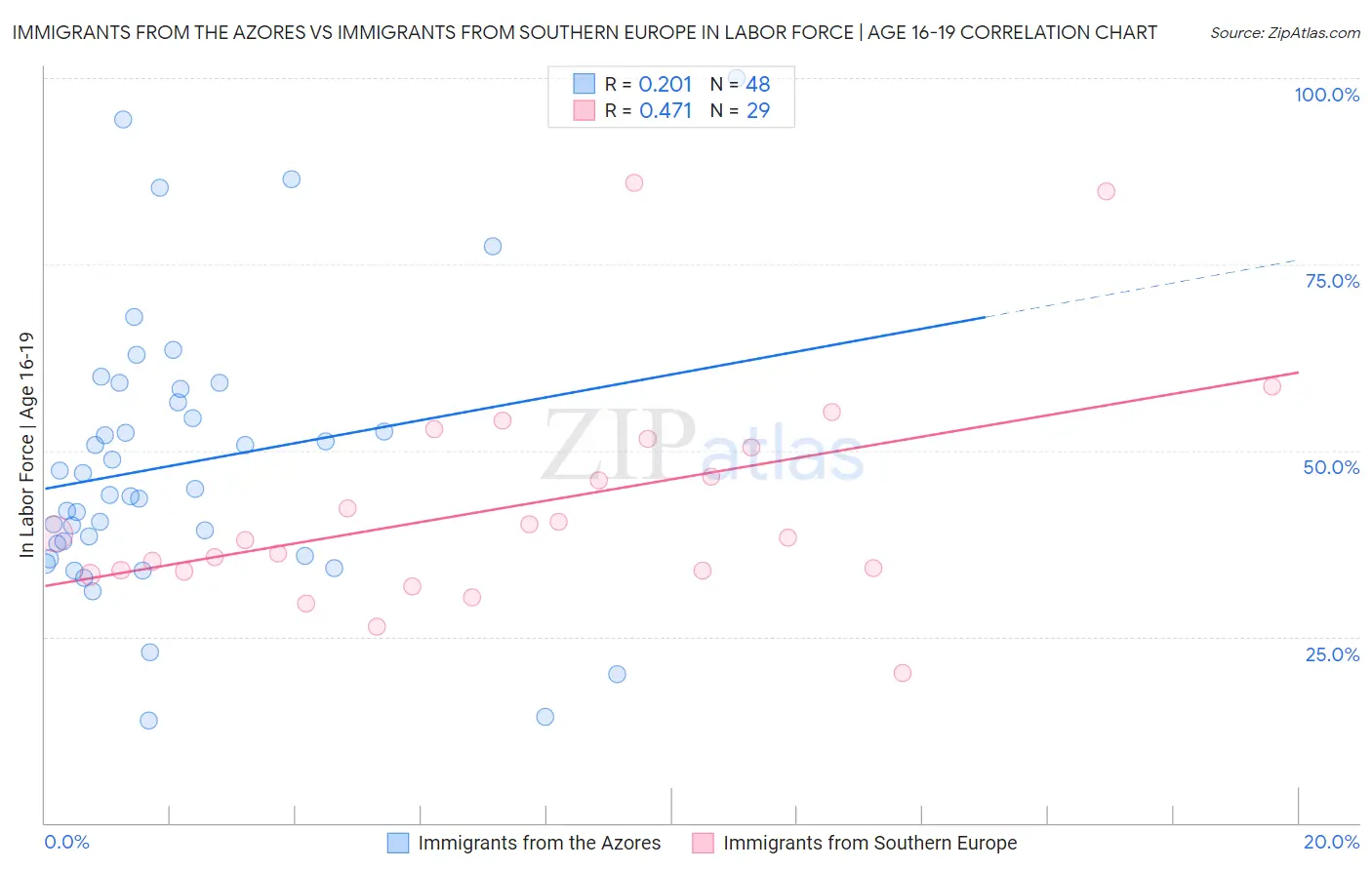 Immigrants from the Azores vs Immigrants from Southern Europe In Labor Force | Age 16-19