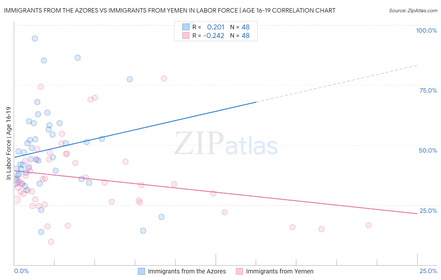 Immigrants from the Azores vs Immigrants from Yemen In Labor Force | Age 16-19