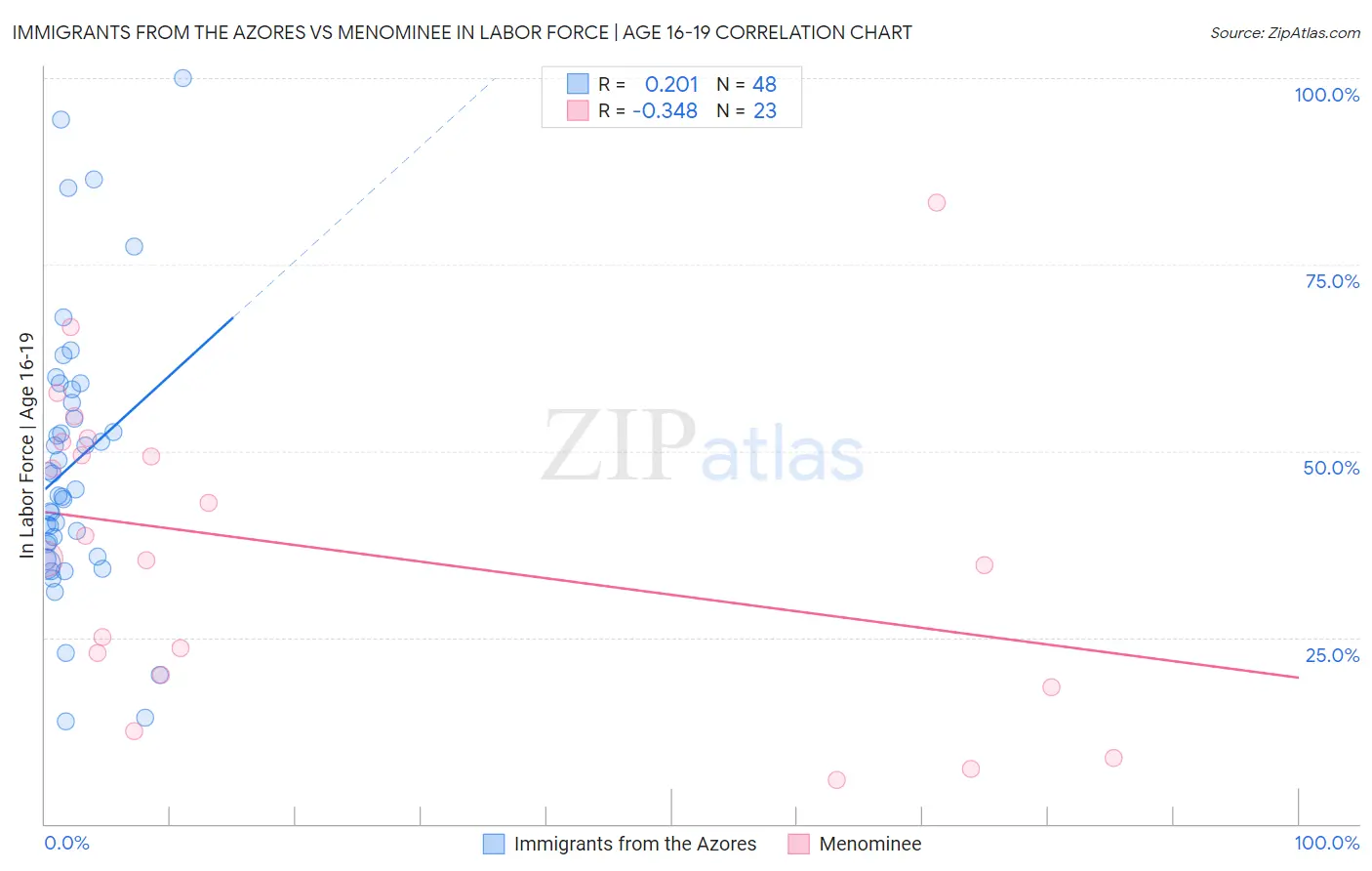 Immigrants from the Azores vs Menominee In Labor Force | Age 16-19