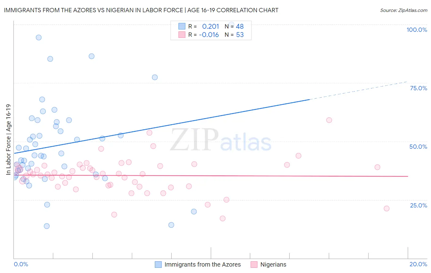 Immigrants from the Azores vs Nigerian In Labor Force | Age 16-19