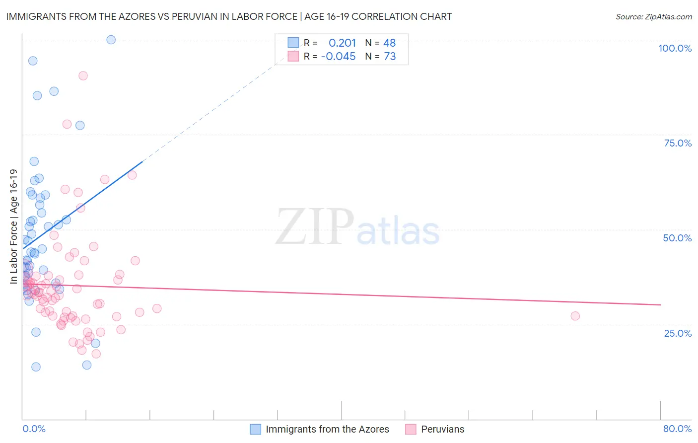 Immigrants from the Azores vs Peruvian In Labor Force | Age 16-19