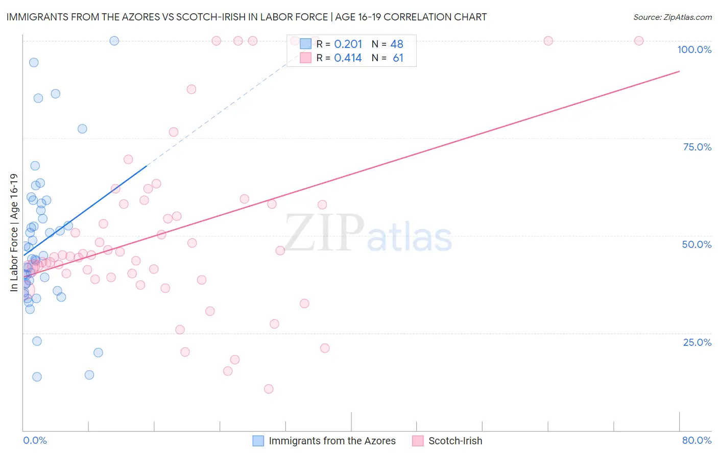 Immigrants from the Azores vs Scotch-Irish In Labor Force | Age 16-19