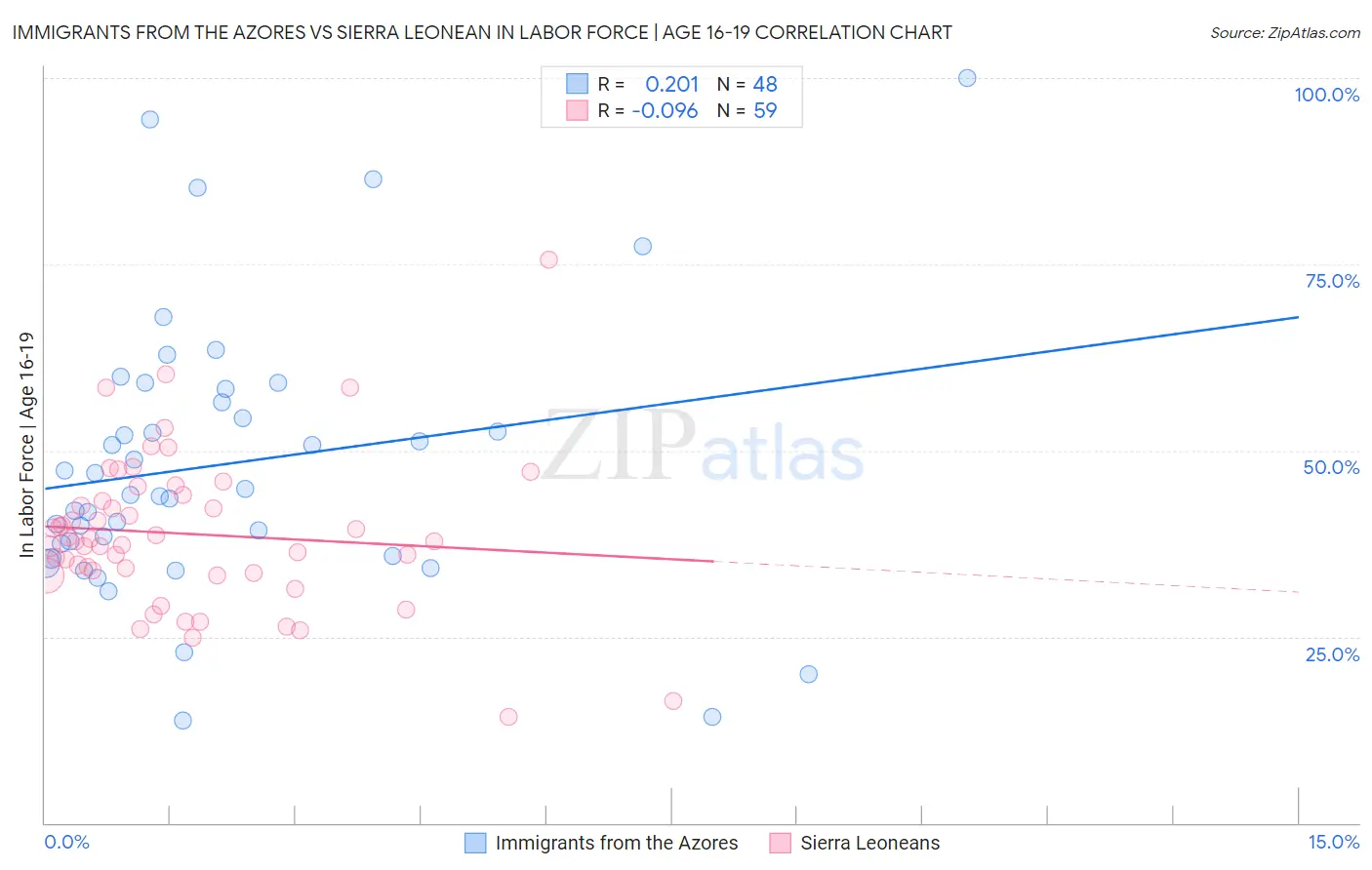 Immigrants from the Azores vs Sierra Leonean In Labor Force | Age 16-19