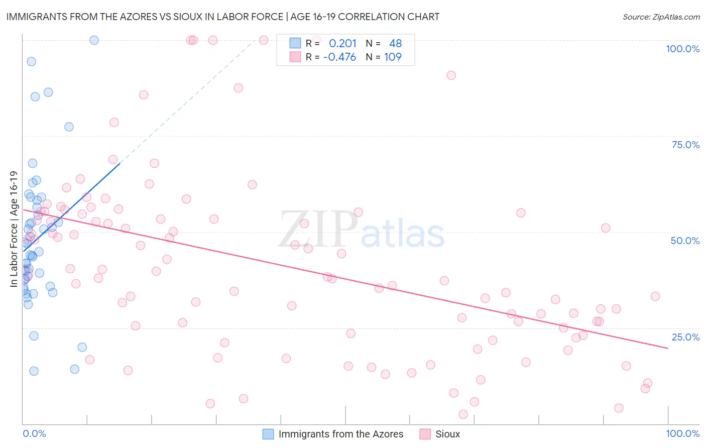 Immigrants from the Azores vs Sioux In Labor Force | Age 16-19