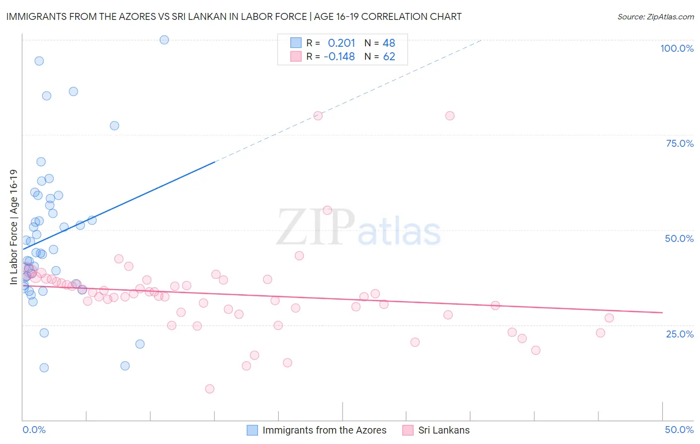 Immigrants from the Azores vs Sri Lankan In Labor Force | Age 16-19