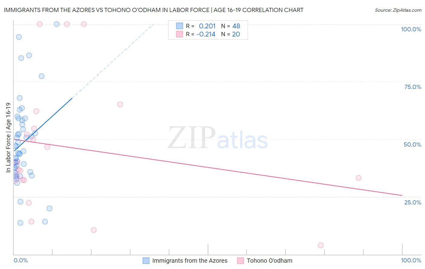 Immigrants from the Azores vs Tohono O'odham In Labor Force | Age 16-19