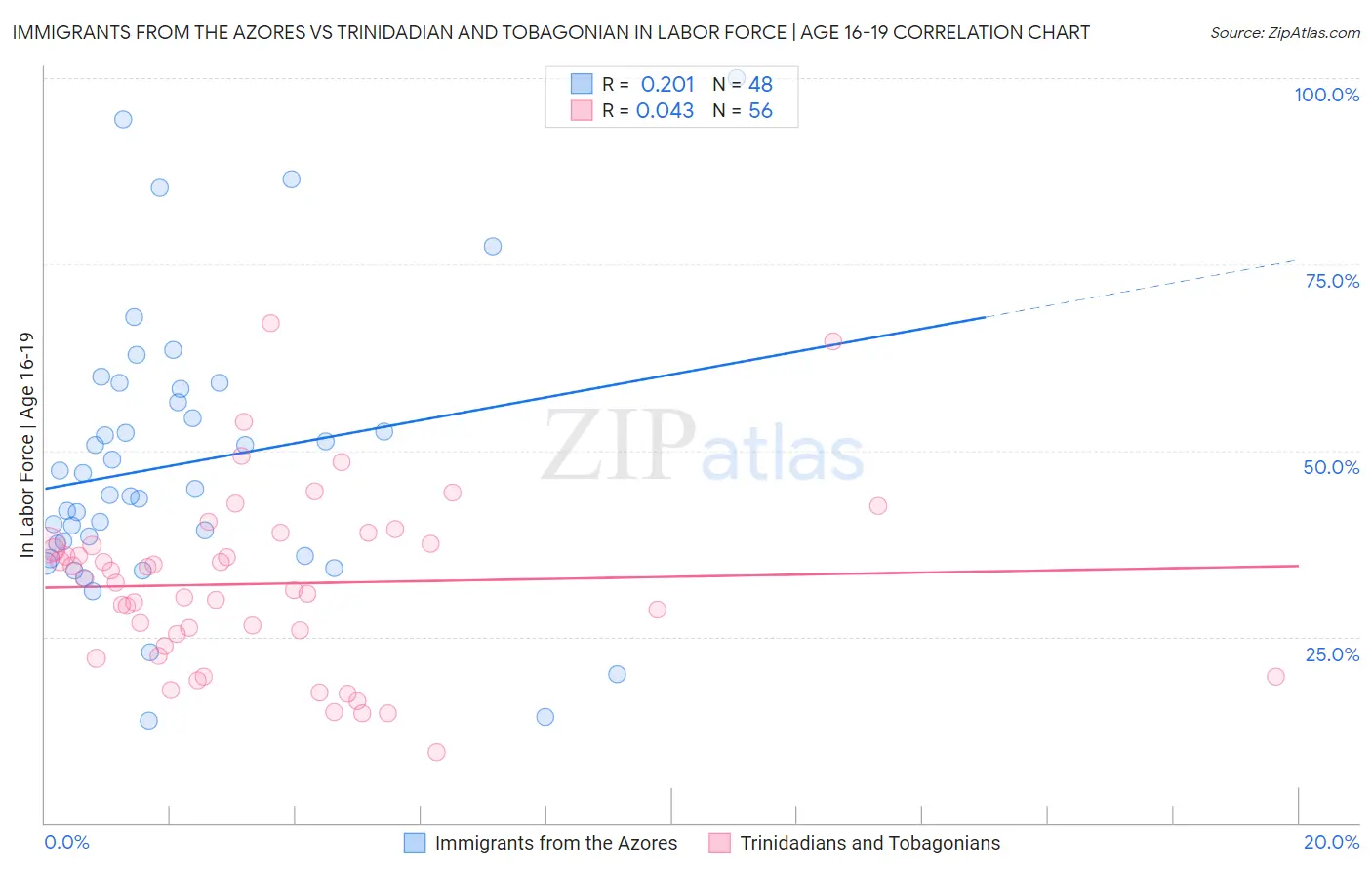 Immigrants from the Azores vs Trinidadian and Tobagonian In Labor Force | Age 16-19