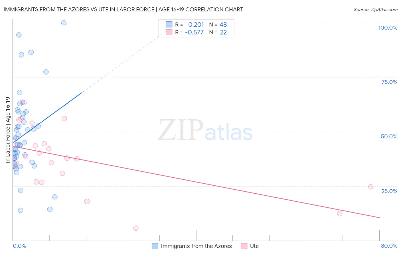 Immigrants from the Azores vs Ute In Labor Force | Age 16-19