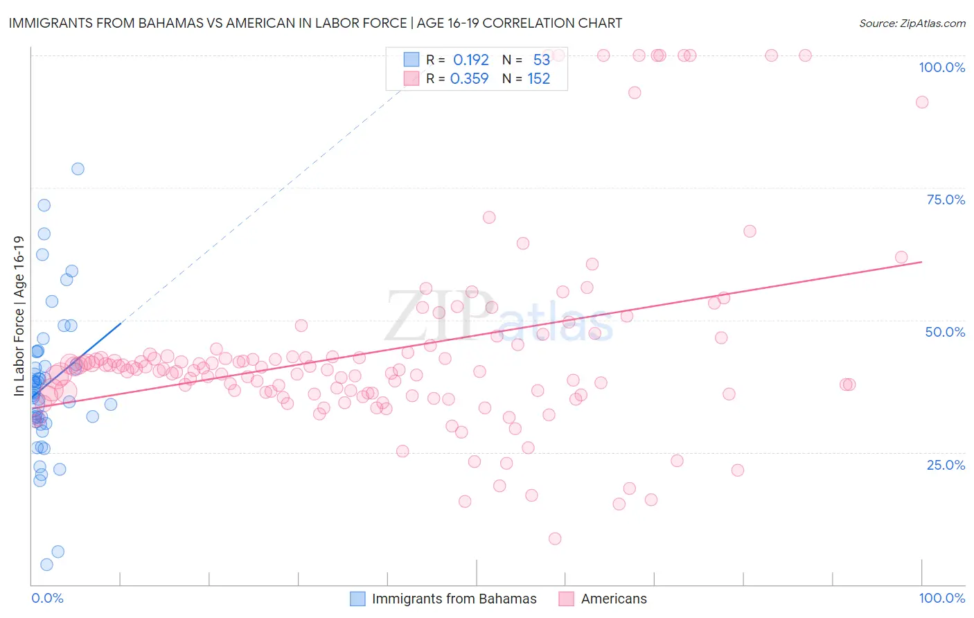 Immigrants from Bahamas vs American In Labor Force | Age 16-19