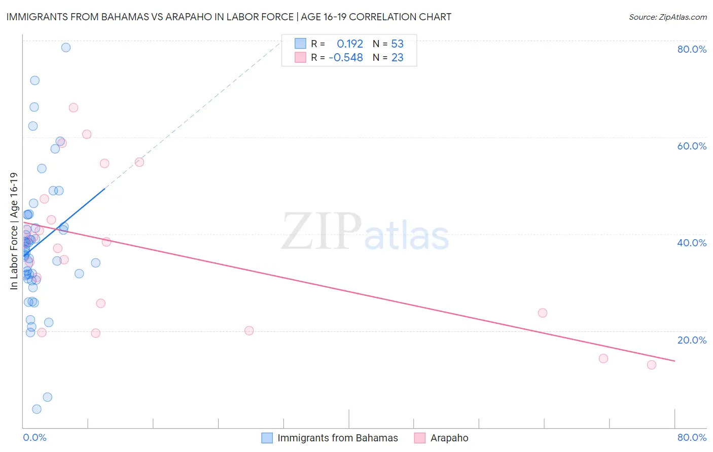 Immigrants from Bahamas vs Arapaho In Labor Force | Age 16-19