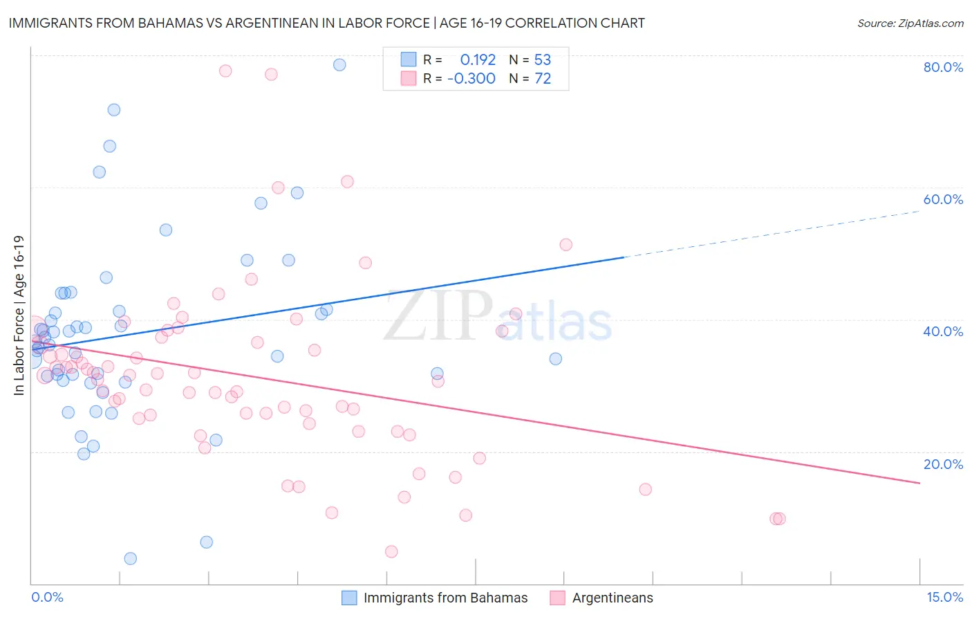 Immigrants from Bahamas vs Argentinean In Labor Force | Age 16-19