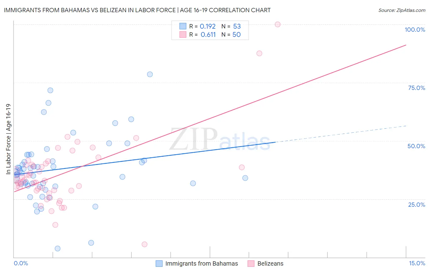 Immigrants from Bahamas vs Belizean In Labor Force | Age 16-19