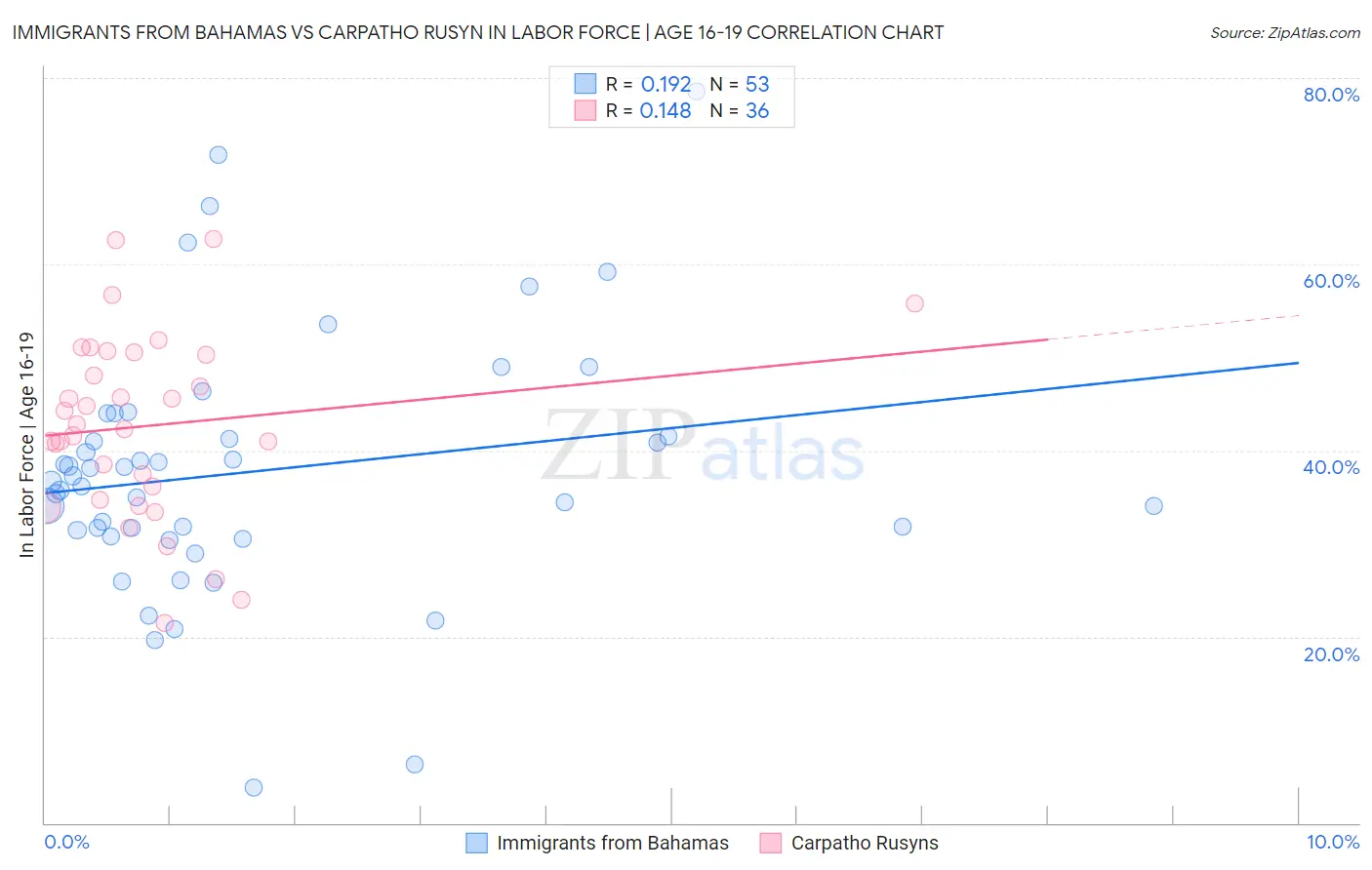 Immigrants from Bahamas vs Carpatho Rusyn In Labor Force | Age 16-19