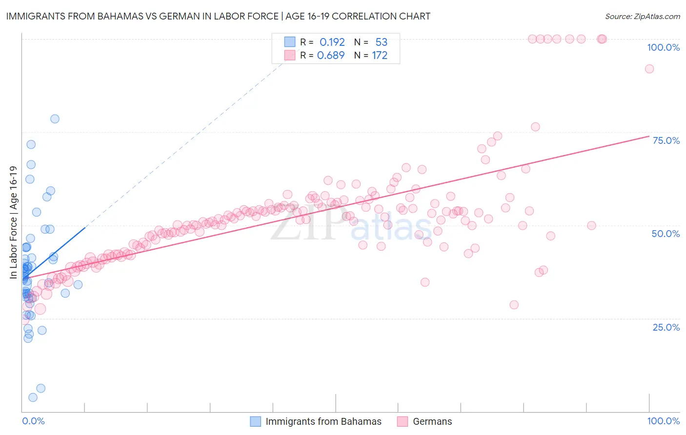 Immigrants from Bahamas vs German In Labor Force | Age 16-19