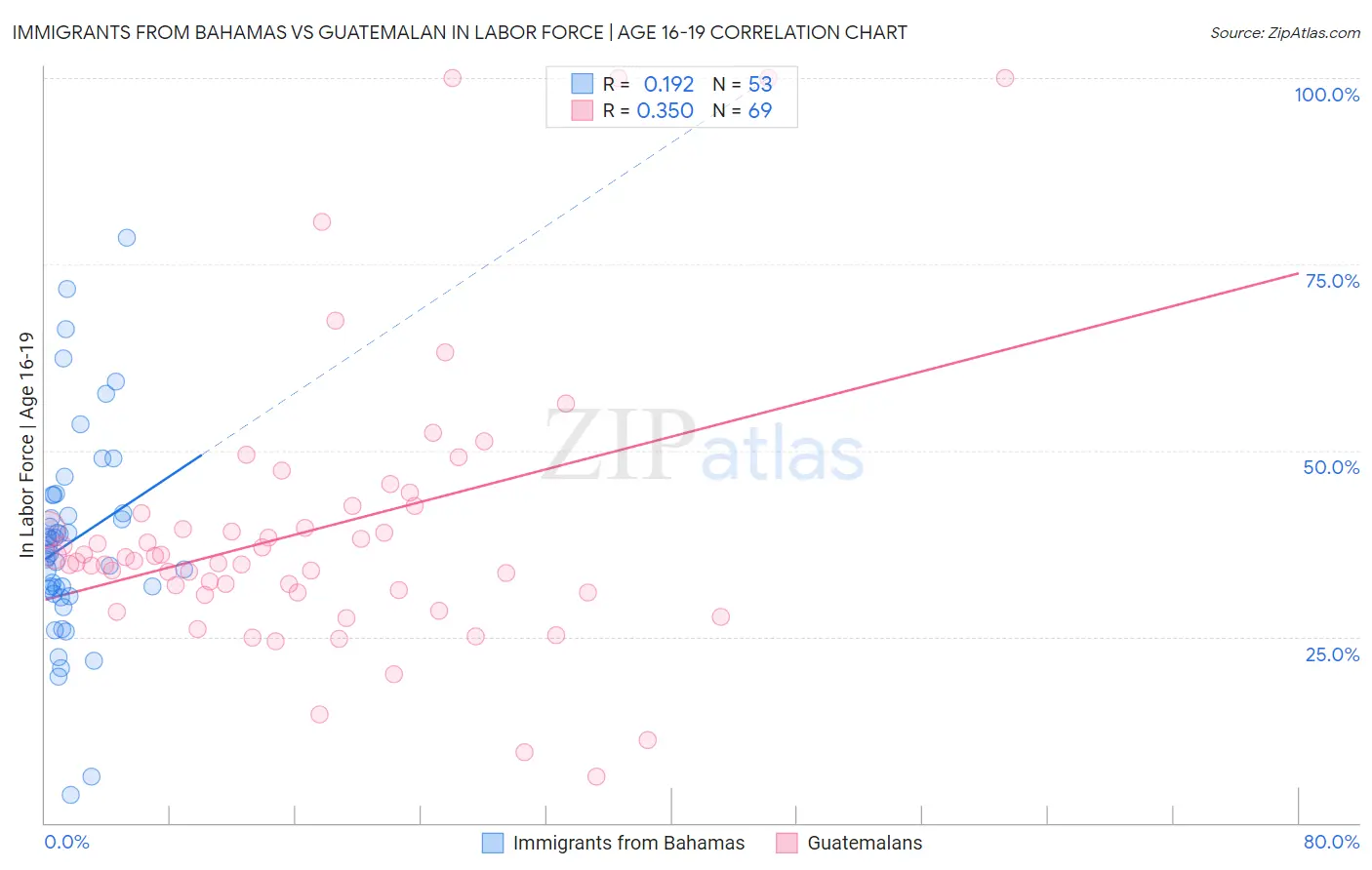 Immigrants from Bahamas vs Guatemalan In Labor Force | Age 16-19