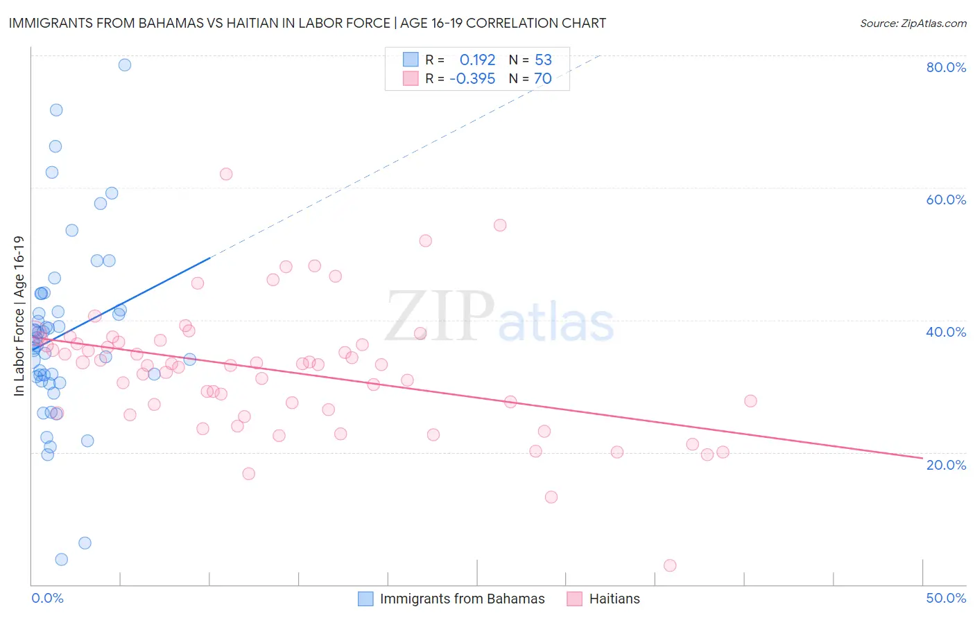 Immigrants from Bahamas vs Haitian In Labor Force | Age 16-19