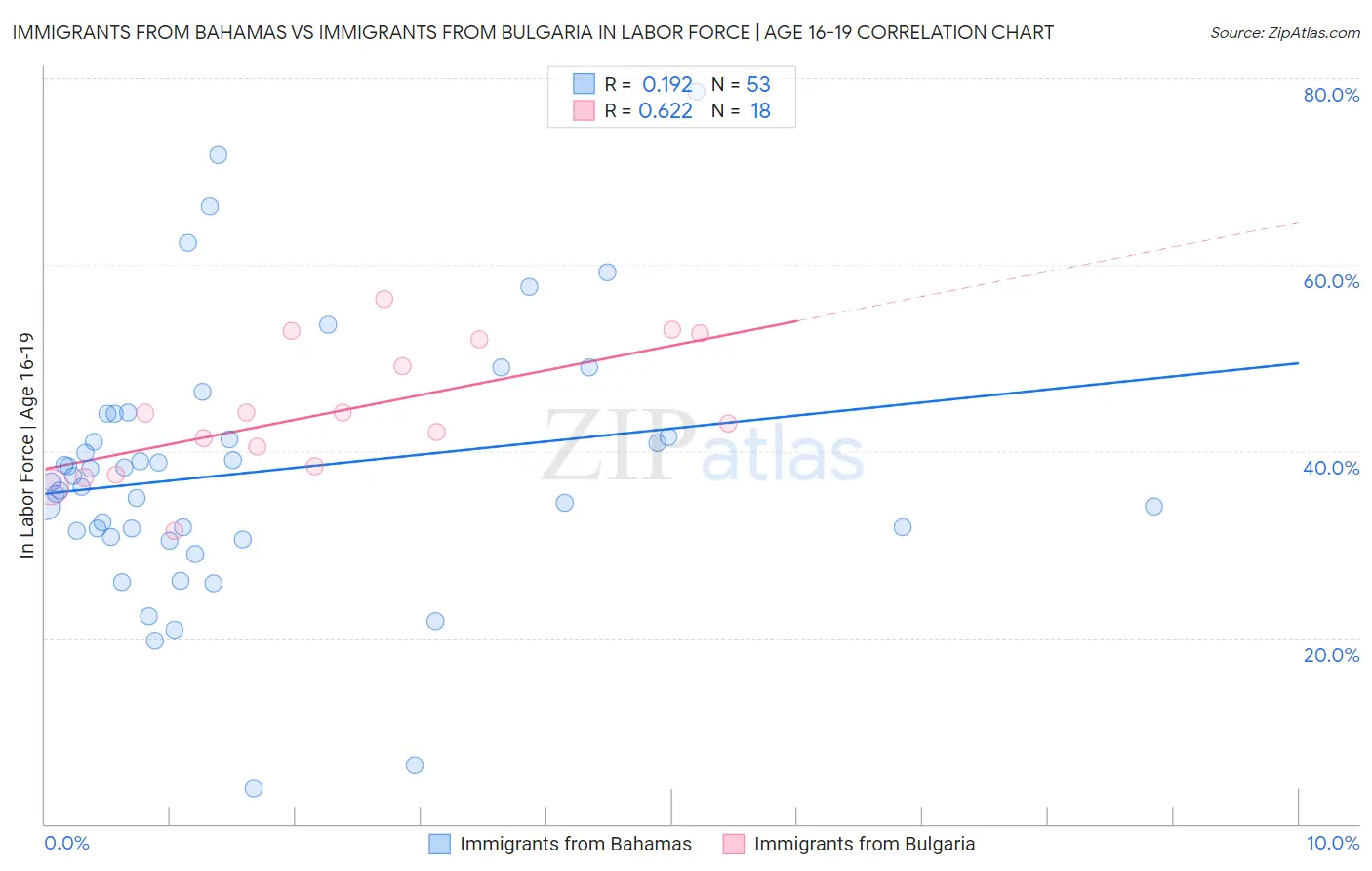 Immigrants from Bahamas vs Immigrants from Bulgaria In Labor Force | Age 16-19