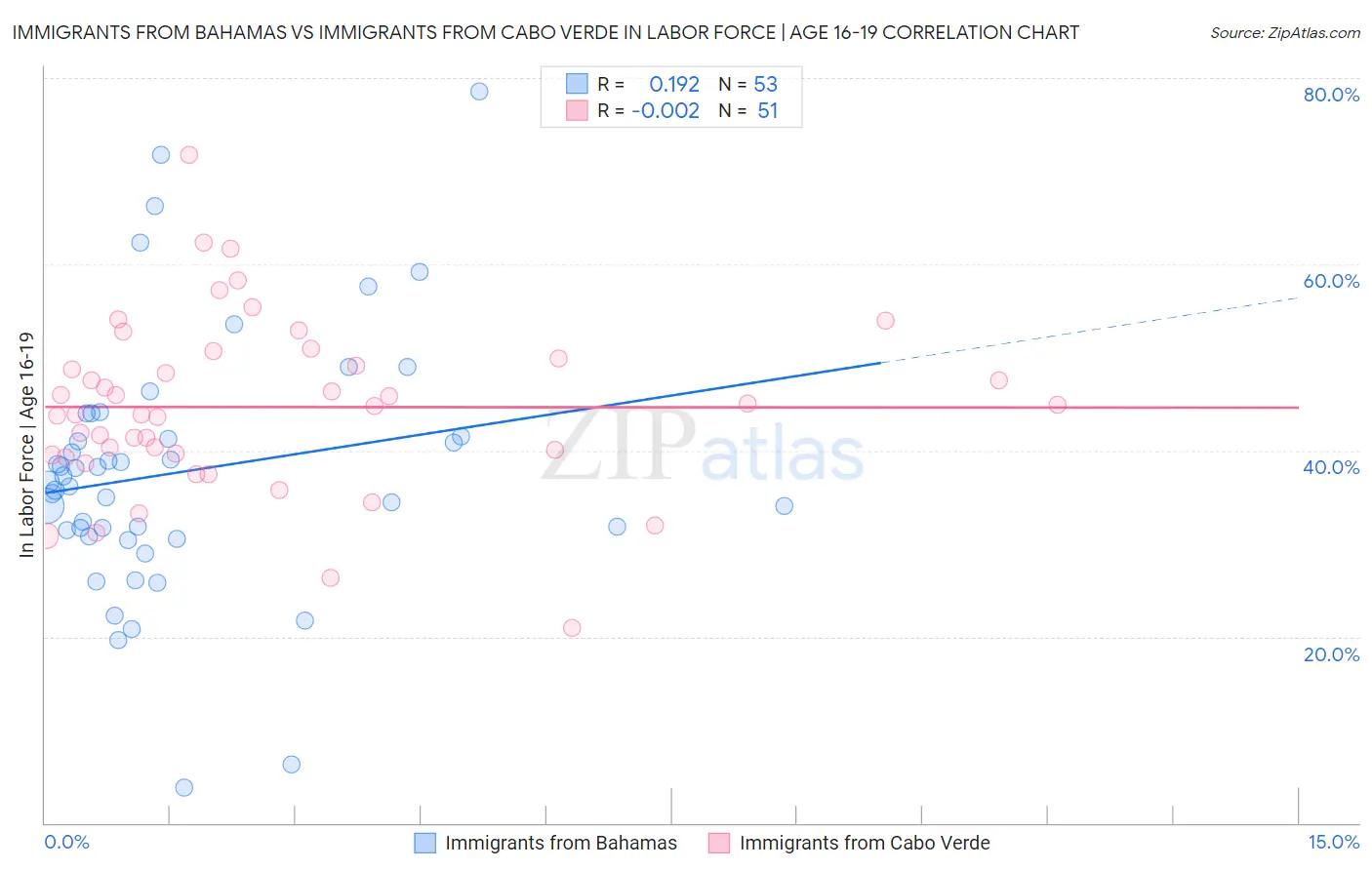 Immigrants from Bahamas vs Immigrants from Cabo Verde In Labor Force | Age 16-19