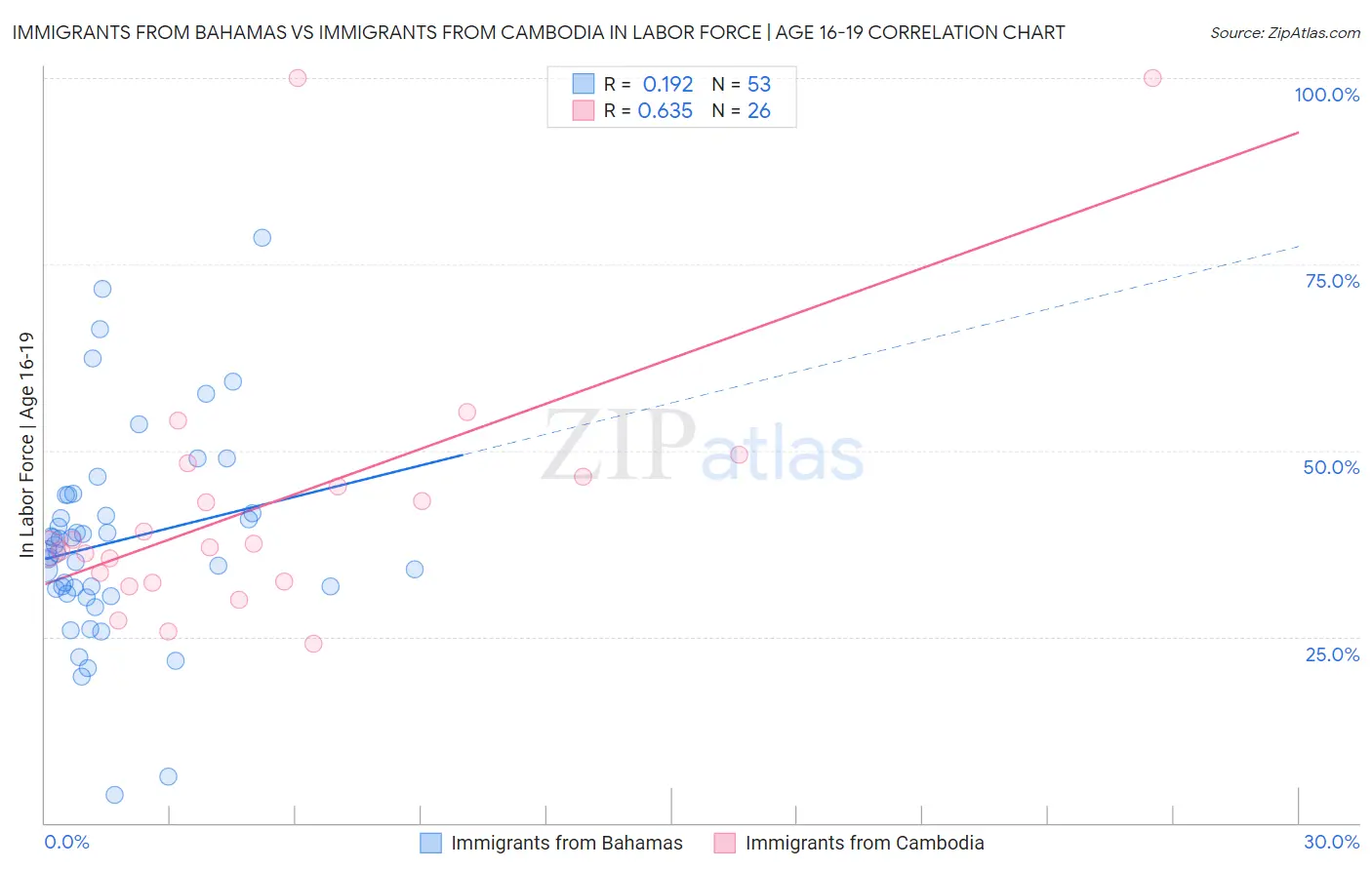 Immigrants from Bahamas vs Immigrants from Cambodia In Labor Force | Age 16-19