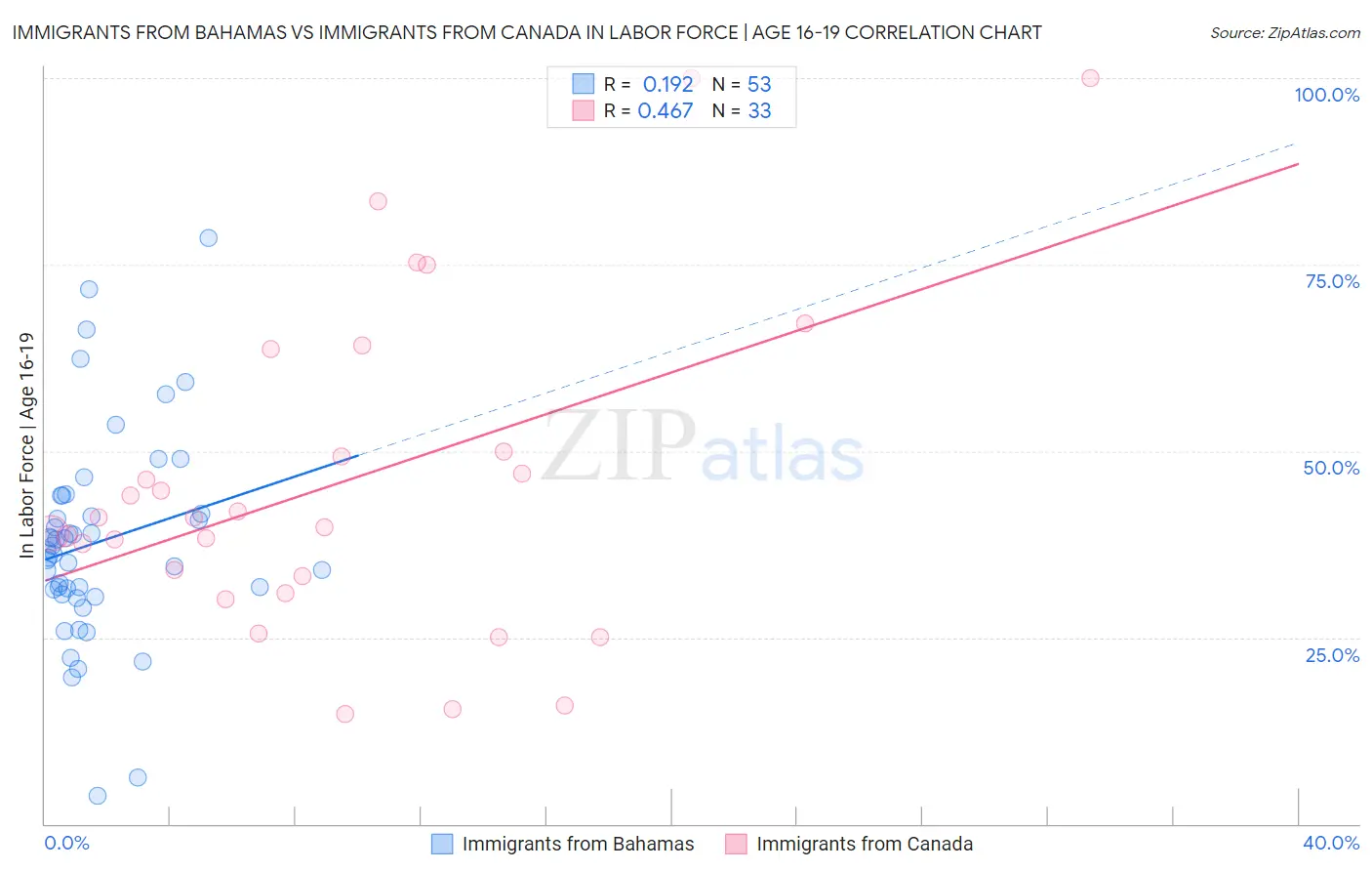 Immigrants from Bahamas vs Immigrants from Canada In Labor Force | Age 16-19