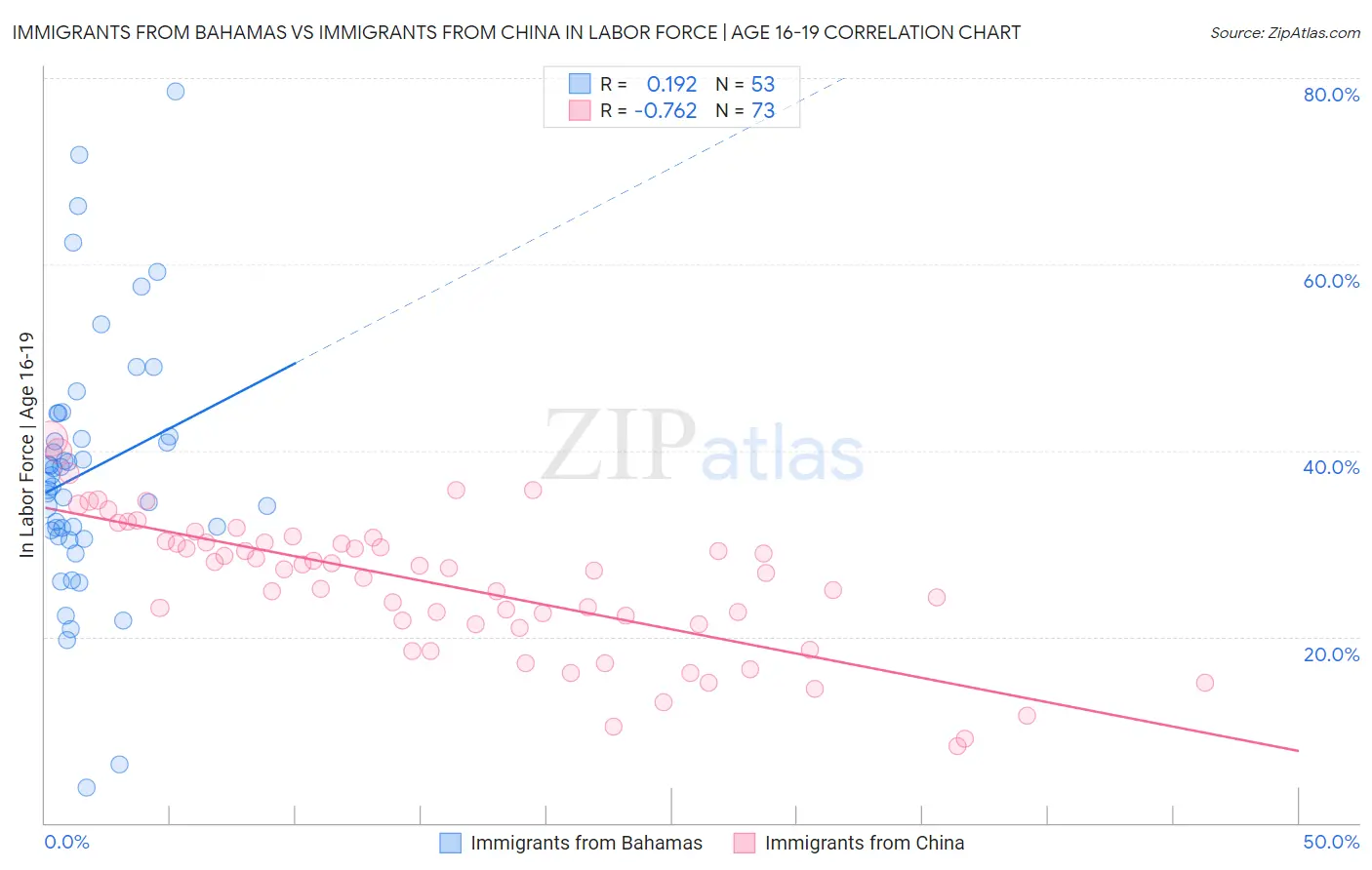 Immigrants from Bahamas vs Immigrants from China In Labor Force | Age 16-19
