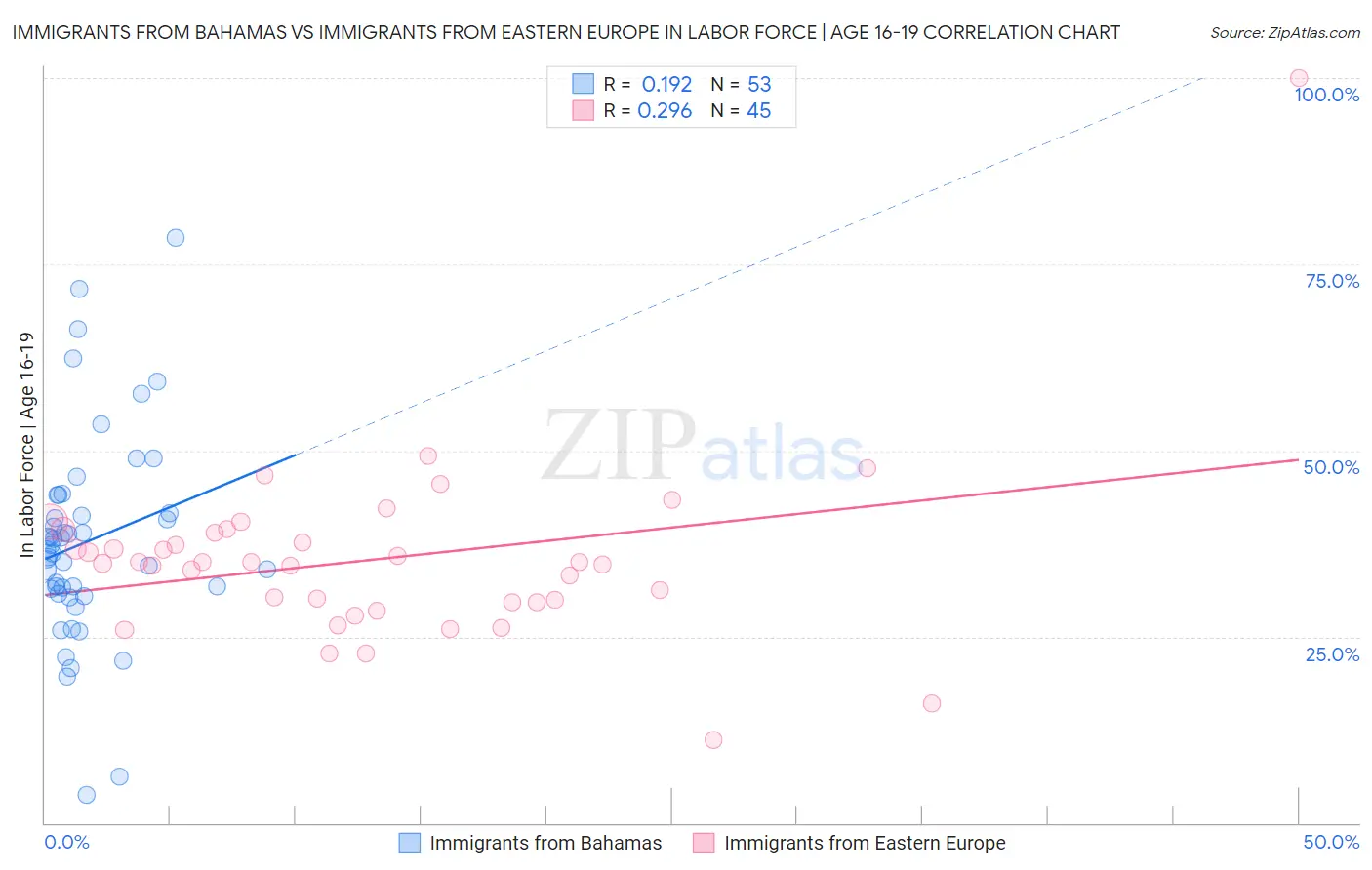 Immigrants from Bahamas vs Immigrants from Eastern Europe In Labor Force | Age 16-19