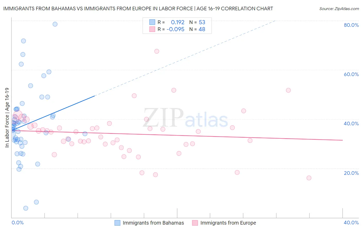 Immigrants from Bahamas vs Immigrants from Europe In Labor Force | Age 16-19