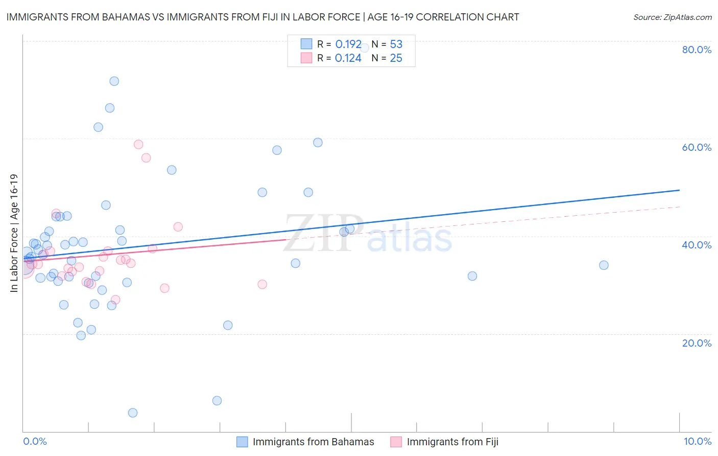 Immigrants from Bahamas vs Immigrants from Fiji In Labor Force | Age 16-19