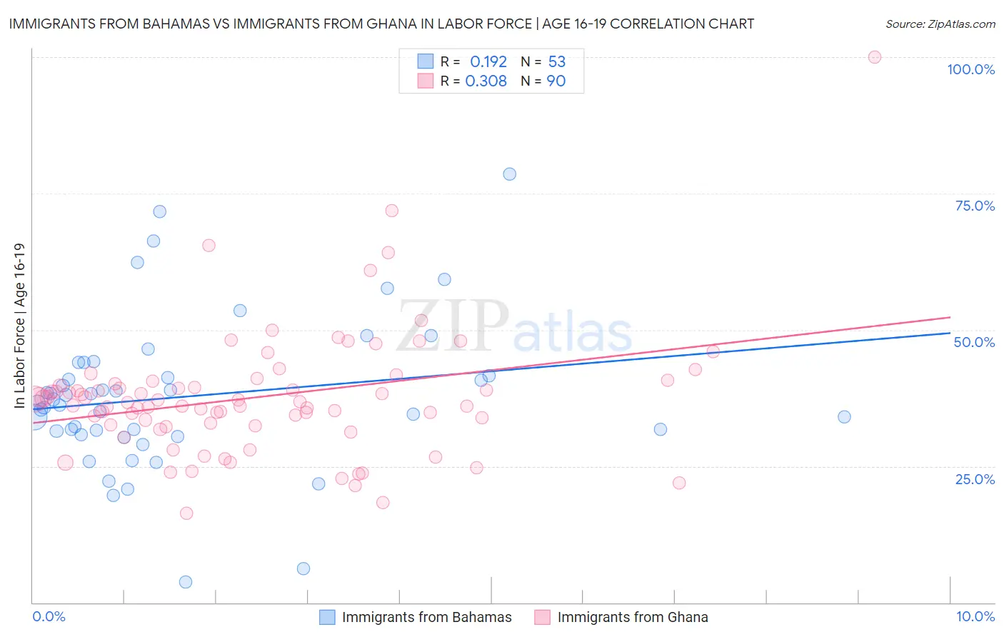 Immigrants from Bahamas vs Immigrants from Ghana In Labor Force | Age 16-19