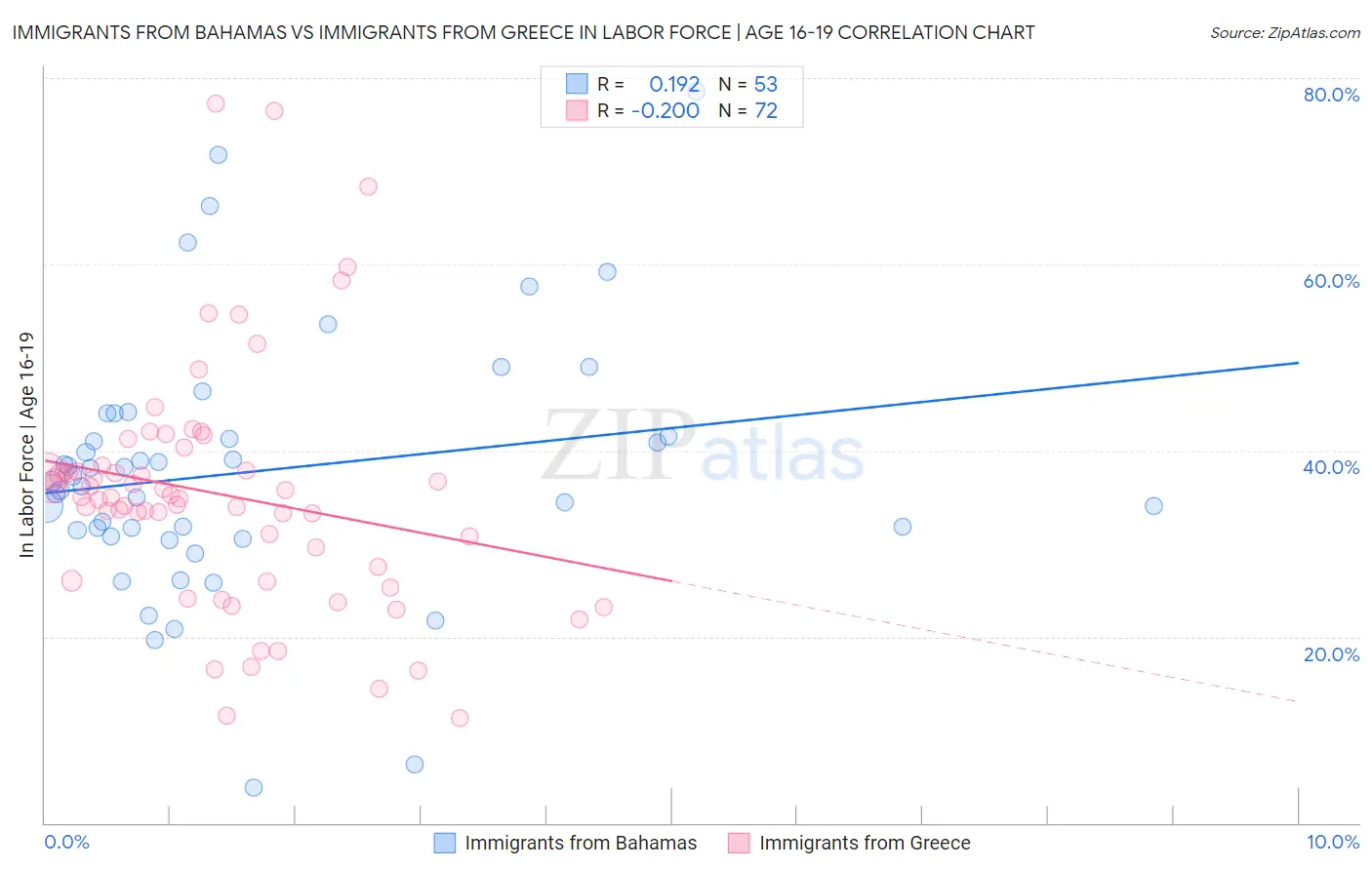 Immigrants from Bahamas vs Immigrants from Greece In Labor Force | Age 16-19