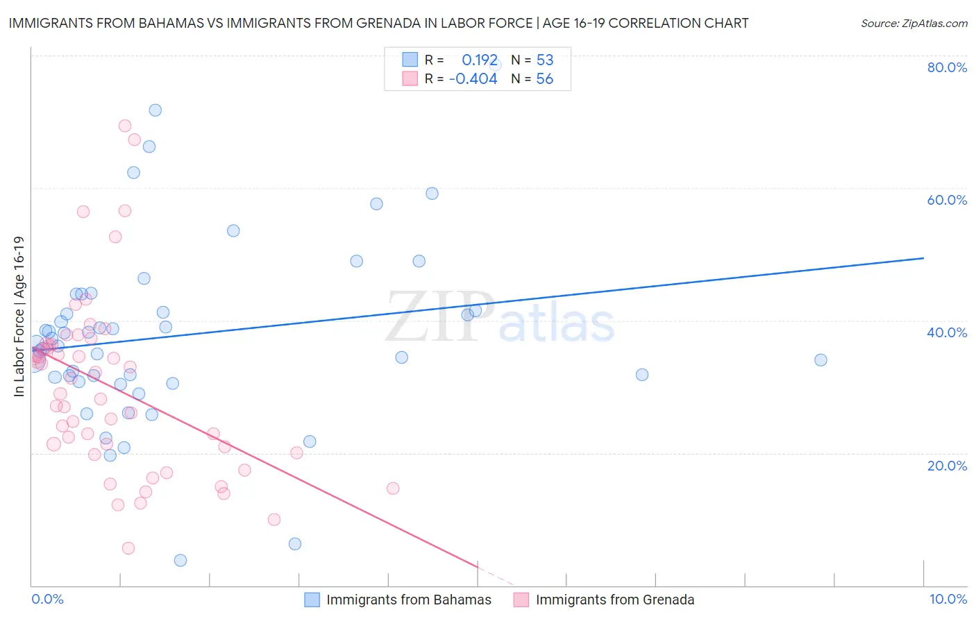 Immigrants from Bahamas vs Immigrants from Grenada In Labor Force | Age 16-19