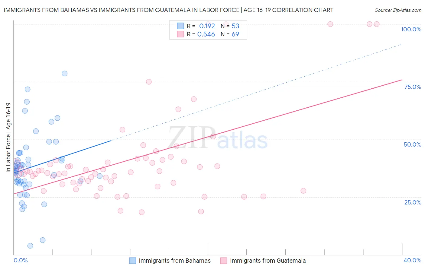 Immigrants from Bahamas vs Immigrants from Guatemala In Labor Force | Age 16-19