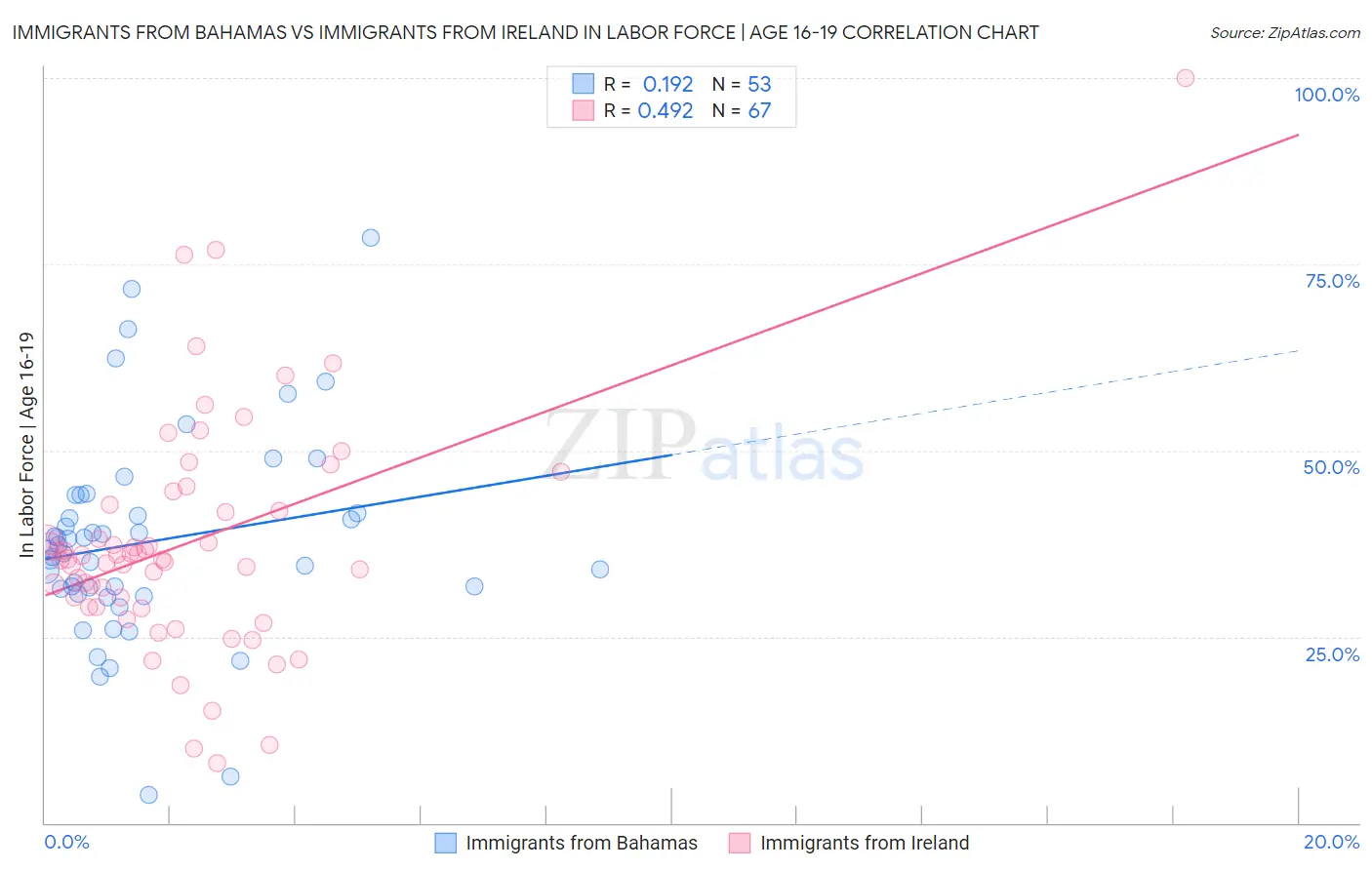 Immigrants from Bahamas vs Immigrants from Ireland In Labor Force | Age 16-19